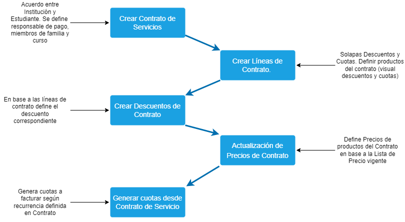 Flujo educación 1